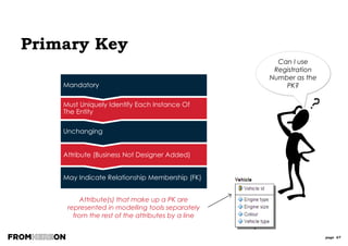 page 67
E.g.
Person Id
“The unique identifier of a Person in
Acme corporation. This is a unique
integer length 13, with digit 13
being a checksum”
Employee Id:
Domain name = Person Id
Business Sponsor Id:
Domain name = Person Id
Cost Centre Owner:
Domain name = Person Id
Customer Id:
Domain name = Person Id
Customer Name:
Domain name = Person Name
DOMAINS CAN BE CASCADED
TO OTHER ATTRIBUTES
Characteristics of
an attribute
THE COMPLETE SET OF VALID
VALUES A DATA ELEMENT MAY
CONTAIN (EG DROP DOWN)
Attribute Properties & Domains
Name
• Logical
• Physical
Unique
Part of primary key
Mandatory
Datatype
Domain
Validation Rules
Default Value
Nullable (Y/N)
Definition
Notes
MainAttributeProperties Why are
Domains
useful?
 