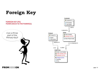 page 71
What does this
tell us about
Asset Id?
Relationship Types
TYPES OF “ONE TO MANY” RELATIONSHIPS:
MANDATORY, NON-IDENTIFYING
Denotes mandatory
(by the entity that is mandatory)
Denotes non-
identifying
Parent id IS NOT part of
the child unique id. Just a
foreign key.
 