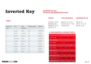 page 72
Relationship Types
TYPES OF “ONE TO MANY” RELATIONSHIPS:
MANDATORY, NON-IDENTIFYING
2 parts in this PK
Installation has 2 identifying
mandatory relationships to it
1 part in this PK
Asset has 1 non-identifying
relationship to it
Think of
another
example
 