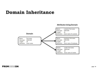 page 74
What does this
tell us about
Asset Id?
Relationship Types
TYPES OF “ONE TO MANY” RELATIONSHIPS:
MANDATORY, IDENTIFYING
Denotes mandatory
(by the entity that is mandatory)
Denotes
identifying
Parent id becomes a part
of the child unique id
Think of
another
example
 