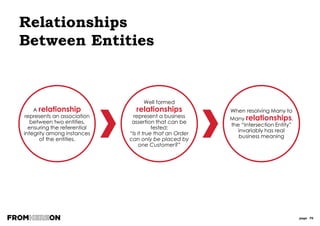 page 76
What does this
tell us about
Asset Id?
Relationship Types
TYPES OF “ONE TO MANY” RELATIONSHIPS:
OPTIONAL, NON-IDENTIFYING
Denotes optional
(by the entity that is optional)
Denotes non-
identifying
Parent id IS NOT part of
child unique id. Just a
foreign key.
 