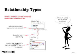 page 77
Relationship Types
TYPES OF “ONE TO MANY” RELATIONSHIPS:
OPTIONAL, NON-IDENTIFYING
Installation still has 2 identifying
mandatory relationships to it but the
primary key has changed as it now
doesn’t include Equipment Type Code
Think of
another
example
 