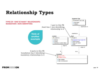 page 78
This tells us that we don’t
need to know the
Organisation to find a
Person. A Person does NOT
have to be “employed by”
an Organisation.
Relationship Types
TYPES OF “ONE TO MANY” RELATIONSHIPS:
OPTIONAL, NON-IDENTIFYING
Back to
our Asset
example
Organisation to Person
relationship is optional,
non-identifying
 