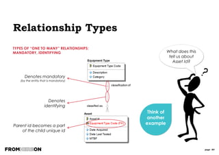 page 80
Why can’t a many
to many relationship
be an “identifying”
relationship?
Chris’s law
99% of M:M relationships
represent a real business
concept that is the
intersection entity
Relationship Types
TYPES OF “ONE TO MANY” RELATIONSHIPS:
MANY TO MANY (AKA NON SPECIFIC)
Think of
another
example
 