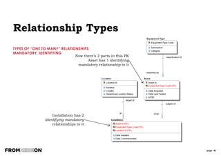 page 81
What’s the real
business “thing”
that resolves this
many to many?
TYPES OF “ONE TO MANY” RELATIONSHIPS:
MANY TO MANY (AKA NON SPECIFIC)
Qualification to
Person relationship is
non-specific (AKA
many to many)
Exercise 3: Relationships
Think of 2 more
common M:M
examples
 