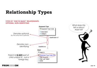 page 82
What’s the real
business “thing”
that resolves this
many to many?
 