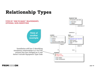 page 83
Recursive Relationships
Can a recursive
relationship be
“identifying”?
It is possible to have
many recursive
relationships between
the same entity and
itself.
But we cannot
have duplicated
Attribute Names in an
Entity hence the FK
must have a role (e.g.
Managed by).
A recursive
relationship occurs
when there is a
relationship between
an entity and itself.
Can a recursive
relationship be
“mandatory”?
 