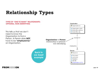page 84
Entity Subtypes Super-type Entity:
Contains the primary
key and common
attributes
Discriminator: Attribute
to determine which
subtype we are talking
about
Sub-type Entities:
Contain Specific
attributes for each type
 