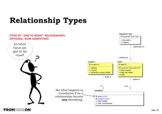 page 85
Normalisation
WHY NORMALISE A DATA MODEL?
Improved
understanding
Ensure data
integrity
Easier to
query
Remove
data
redundancy
Improved data quality
Reduction in
timescales
Easier
maintenance
LEADING
TO
 