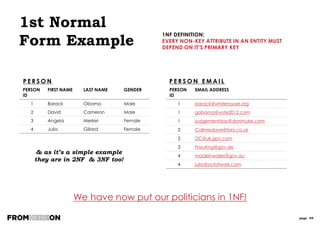 page 99
2nd Normal
Form Example
CHASSIS NUMBER FEATURE
ID
76365296745568432 1
76365296745568432 2
76365296745568432 3
76365296745568432 4
76365296745568432 5
13847621837653275 1
13847621837653275 3
32178468273647327 1
32178468273647327 2
32178468273647327 3
71283459735474924 1
FEATURE
ID
FEATURE
1 Electric Windows
2 Satellite Navigation
3 Bluetooth integration
4 Head Up Display
5 Speech Control
C A R E N T I T Y C A R F E A T U R E E N T I T Y
CHASSIS NUMBER REGISTRA-
TION
MANUFACT
-URER
MODEL MILEAGE
76365296745568432 HV62SYG LEXUS RX450H 7,129
13847621837653275 Y612 SYG AUDI A4 10,732
32178468273647327 WN09 UTS BMW 320D 31,123
71283459735474924 WU52XUX FORD FOCUS 104,123
Car Feature is an
associative entity
We have now put our cars into 2NF
F E A T U R E E N T I T Y
 