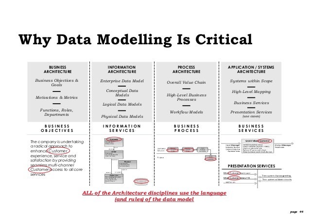 data modelling 101 data models