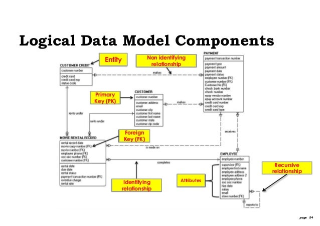 Class Diagram Logical Data Model Gallery - How To Guide 