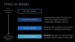 T Y P E S O F M O D E L
C O N C E P T U A L M O D E L
T H E R E A L W O R L D
L O G I C A L M O D E L
P H Y S I C A L M O D E L
• Expresses the subset of the domain in
terms of concepts and relations
independent of design concerns.
• Explicitly expresses how we have stored
our data in systems (column names, DB)
• Expresses the concepts in terms of data
structures or underlying technologies
More:
Usable, Low-Level,
Requires Technical
Expertise
More:
Accurate, Generic,
Conceptual
 