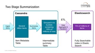 Two Stage Summarization
ElasticsearchCassandra
10© 2015. All Rights Reserved.
Several
billion items
Ingest
items
Grouped in to
buckets
containing
100’s of
millions of rows
Item Metadata
Table
Intermediate
summary
Table
Daily
Aggregate &
Transform
10’s of millions of
items
Fully Searchable
index in Elastic
Search
Summarise
items
ETL
 