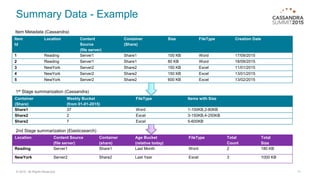Summary Data - Example
11© 2015. All Rights Reserved.
Item
Id
Location Content
Source
(file server)
Container
(Share)
Size FileType Creation Date
1 Reading Server1 Share1 100 KB Word 17/09/2015
2 Reading Server1 Share1 80 KB Word 18/09/2015
3 NewYork Server2 Share2 150 KB Excel 11/01/2015
4 NewYork Server2 Share2 150 KB Excel 13/01/2015
5 NewYork Server2 Share2 600 KB Excel 13/02/2015
Location Content Source
(file server)
Container
(share)
Age Bucket
(relative today)
FileType Total
Count
Total
Size
Reading Server1 Share1 Last Month Word 2 180 KB
NewYork Server2 Share2 Last Year Excel 3 1000 KB
Container
(Share)
Weekly Bucket
(from 01-01-2015)
FileType Items with Size
Share1 37 Word 1-100KB,2-80KB
Share2 2 Excel 3-150KB,4-250KB
Share2 7 Excel 5-600KB
Item Metadata (Cassandra)
1st Stage summarization (Cassandra)
2nd Stage summarization (Elasticsearch)
 