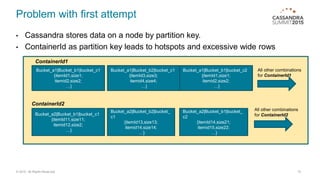 Problem with first attempt
• Cassandra stores data on a node by partition key.
• ContainerId as partition key leads to hotspots and excessive wide rows
15© 2015. All Rights Reserved.
Bucket_a1|Bucket_b1|bucket_c1
{itemId1,size1;
itemid2,size2;
…}
Bucket_a1|Bucket_b2|bucket_c1
{itemId3,size3;
itemid4,size4;
…}
Bucket_a1|Bucket_b1|bucket_c2
{itemId1,size1;
itemid2,size2;
…}
All other combinations
for ContainerId1
ContainerId2
Bucket_a2|Bucket_b1|bucket_c1
{itemId11,size11;
itemid12,size2;
…}
Bucket_a2|Bucket_b2|bucket_
c1
{itemId13,size13;
itemid14,size14;
…}
Bucket_a2|Bucket_b1|bucket_
c2
{itemId14,size21;
itemid15,size22;
…}
All other combinations
for ContainerId2
ContainerId1
 