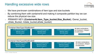 Handling excessive wide rows
- We have pre-known combinations of item type and size buckets
- By combining them with containerId and making it composite partition key we can
reduce the physical row size.
– PRIMARY KEY ((ContainerId,Item_Type_bucket,Size_Bucket), Owner_bucket,
cDate_Bucket, mdate_bucket,aDate_bucket)
16© 2015. All Rights Reserved.
Container1/ItemType1/SizeBucket1
C1|O1|CDt1|MDt1|ADt1
{itemId1,size1;
itemid2,size2;
…}
C1|O1|CDt2|MDt2|ADt1
{itemId3,size3;
itemid4,size4;
…}
C1|O1|CDt1|MDt1|ADt1
{itemId1,size1;
itemid2,size2;
…}
All other combinations
for Container1, filetype1
& sizebucket1
C1|O1|CDt1|MDt1|ADt1
{itemId11,size11;
itemid12,size2;
…}
C1|O1|CDt2|MDt2|ADt1
{itemId13,size13;
itemid14,size14;
…}
C1|O1|CDt1|MDt1|ADt1
{itemId14,size21;
itemid15,size22;
…}
All other combinations
for container1, filetype1
& sizebucket2
Container1/ItemType2/SizeBucket2
 