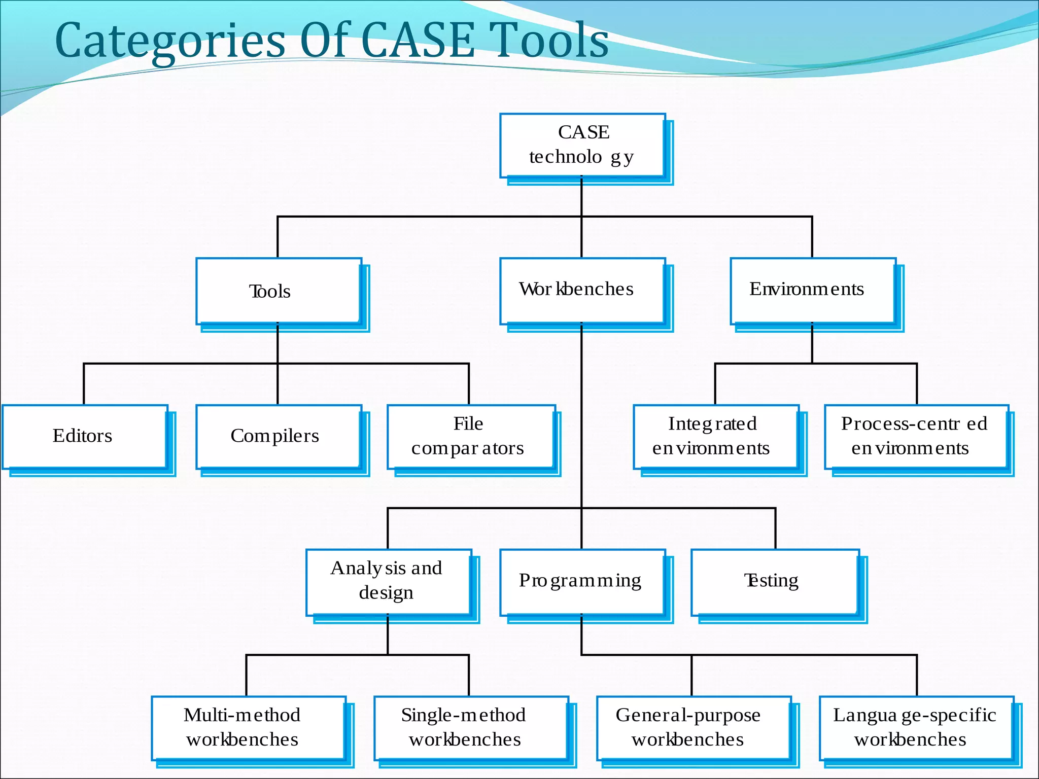 Categories Of CASE Tools
Single-method
workbenches
General-purpose
workbenches
Multi-method
workbenches
Langua ge-specific
workbenches
Programming Testing
Analysis and
design
Integrated
environments
Process-centr ed
environments
File
compar ators
CompilersEditors
EnvironmentsWor kbenchesTools
CASE
technolo gy
 
