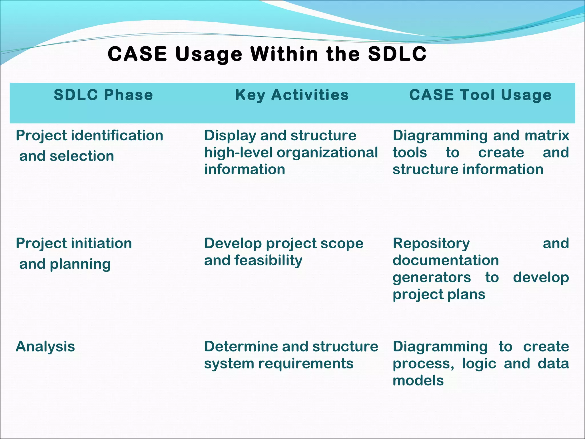 CASE Usage Within the SDLC
SDLC Phase Key Activities CASE Tool Usage
Project identification
and selection
Display and structure
high-level organizational
information
Diagramming and matrix
tools to create and
structure information
Project initiation
and planning
Develop project scope
and feasibility
Repository and
documentation
generators to develop
project plans
Analysis Determine and structure
system requirements
Diagramming to create
process, logic and data
models
 