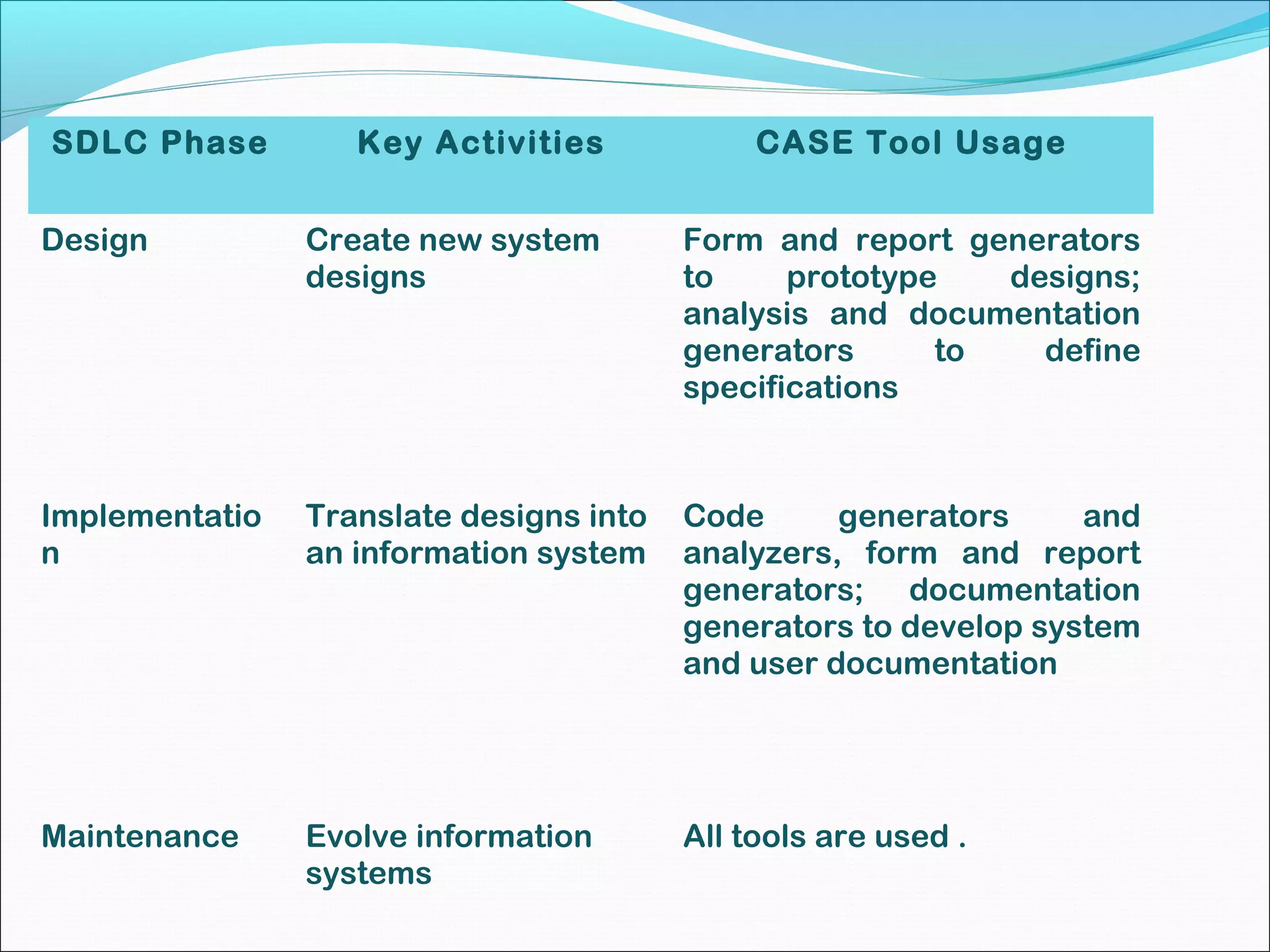 SDLC Phase Key Activities CASE Tool Usage
Design Create new system
designs
Form and report generators
to prototype designs;
analysis and documentation
generators to define
specifications
Implementatio
n
Translate designs into
an information system
Code generators and
analyzers, form and report
generators; documentation
generators to develop system
and user documentation
Maintenance Evolve information
systems
All tools are used .
 