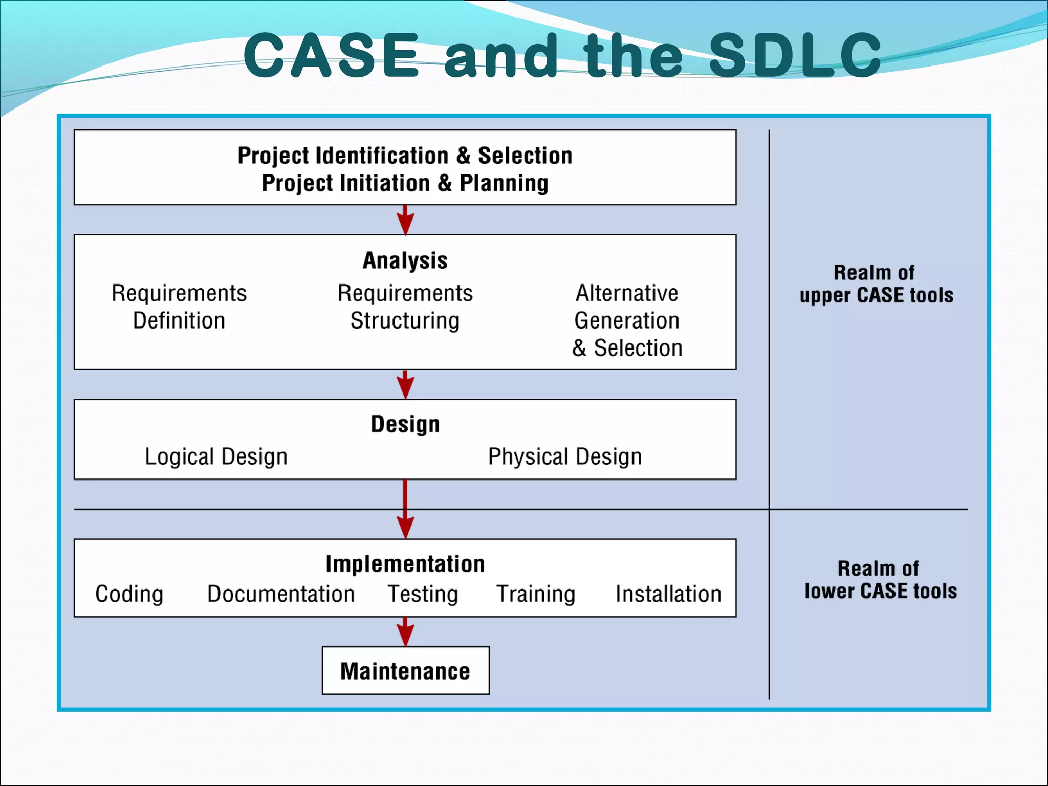 CASE and the SDLC
 