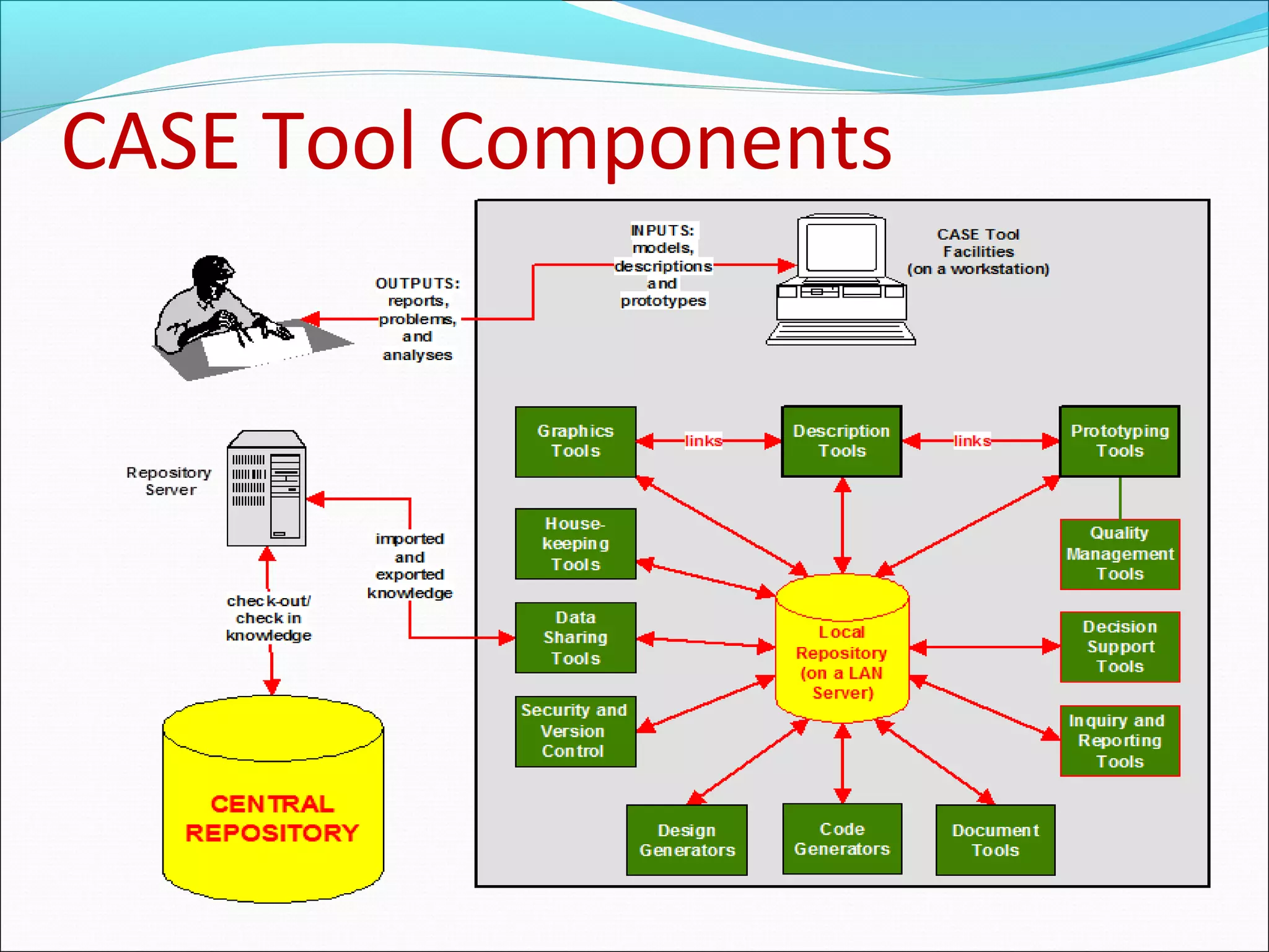 CASE Tool Components
 