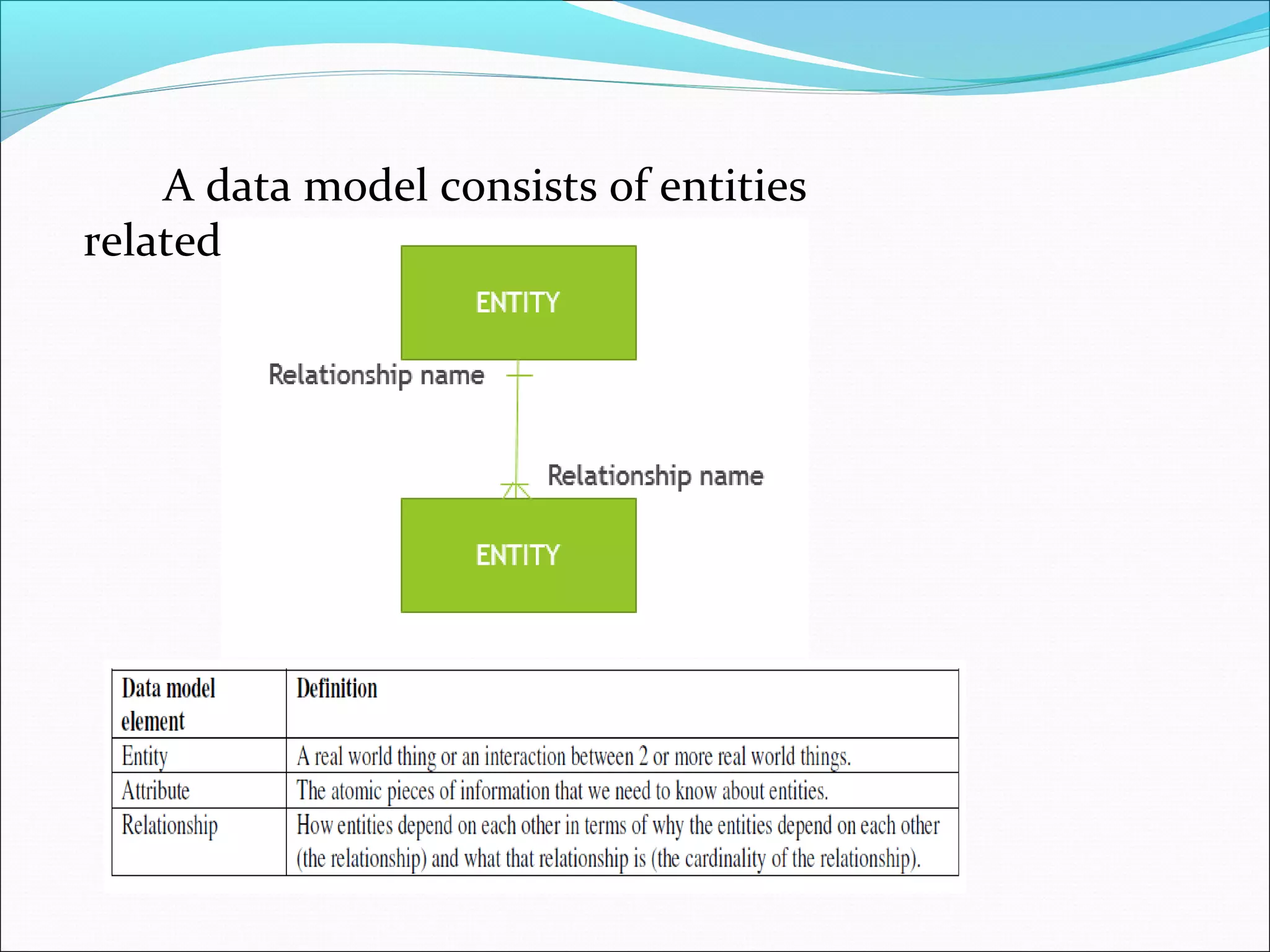 A data model consists of entities
related to each other on a diagram:
 