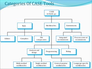 Categories Of CASE Tools
Single-method
workbenches
General-purpose
workbenches
Multi-method
workbenches
Langua ge-specific
workbenches
Programming Testing
Analysis and
design
Integrated
environments
Process-centr ed
environments
File
compar ators
CompilersEditors
EnvironmentsWor kbenchesTools
CASE
technolo gy
 