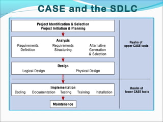 CASE and the SDLC
 