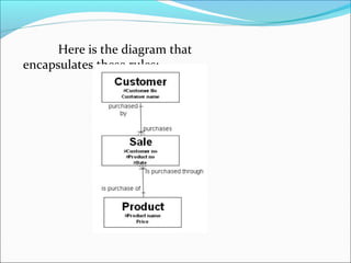 Here is the diagram that
encapsulates these rules:
 