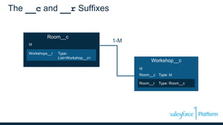 The __c and __r Suffixes
Room__c
Workshop__c
Id
Id
Room__c
Room__r
Workshops__r Type:
List<Workshop__c>
Type: Id
Type: Room__c
1-M
 