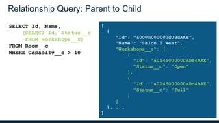 Relationship Query: Parent to Child
SELECT Id, Name,
(SELECT Id, Status__c
FROM Workshops__r)
FROM Room__c
WHERE Capacity__c > 10
[
{
"Id": "a00vn000000dU3dAAE",
"Name": "Salon 1 West",
"Workshops__r": [
{
"Id": "a0145000000aBf4AAE",
"Status__c": "Open"
},
{
"Id": "a0145000000aBd4AAE",
"Status__c": "Full"
}
]
}, ...
]
 