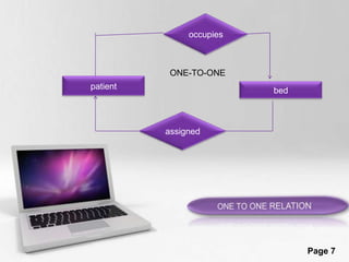 occupiesONE-TO-ONEpatientbedassignedONE TO ONE RELATION