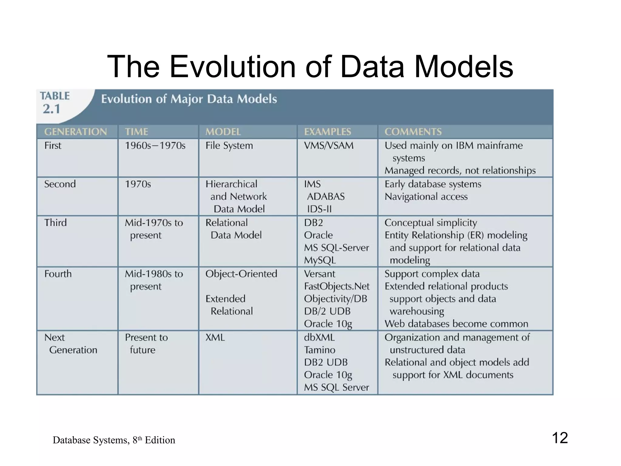 12Database Systems, 8th
Edition
The Evolution of Data Models
 