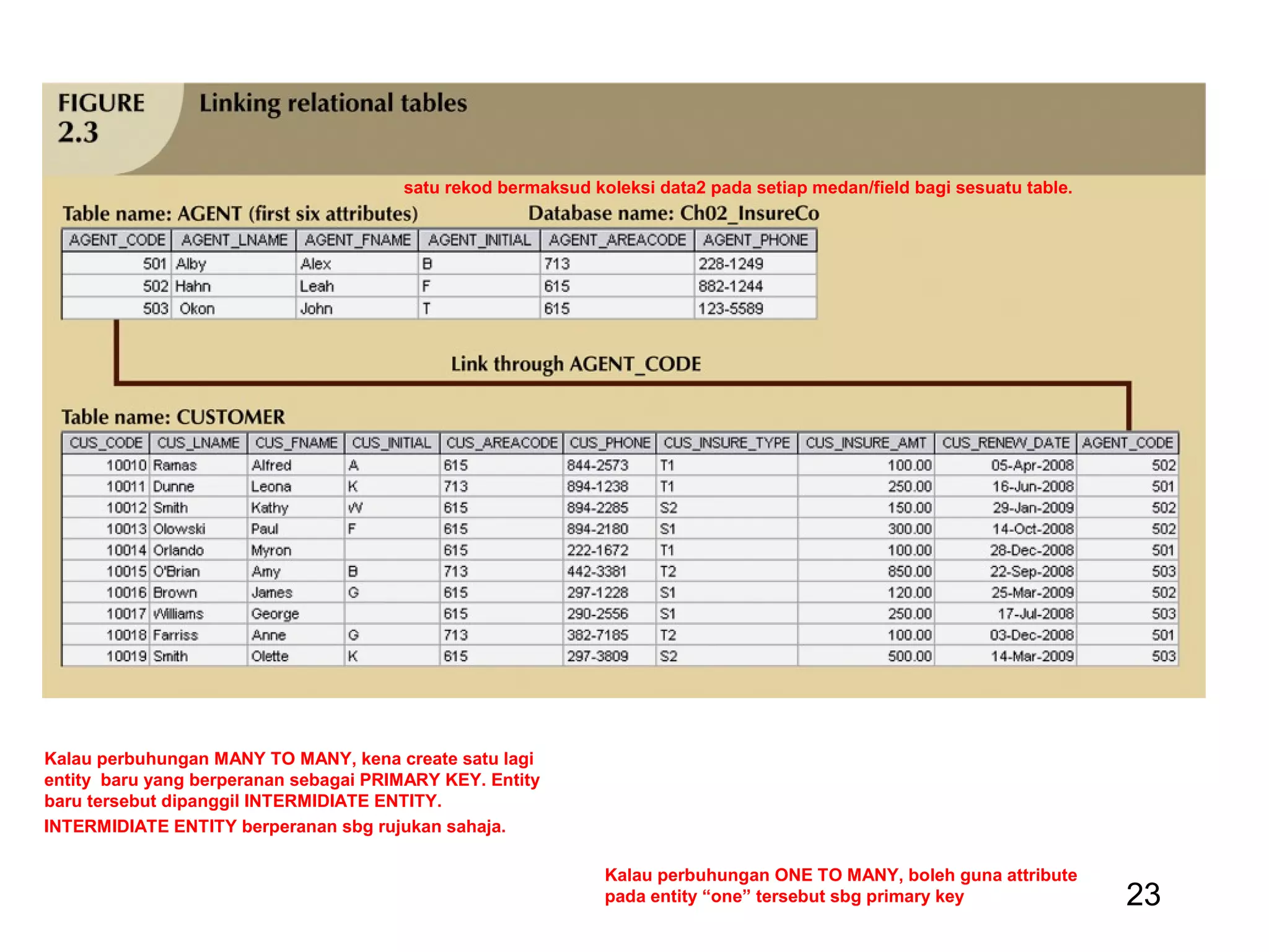 23
Kalau perbuhungan MANY TO MANY, kena create satu lagi
entity baru yang berperanan sebagai PRIMARY KEY. Entity
baru tersebut dipanggil INTERMIDIATE ENTITY.
INTERMIDIATE ENTITY berperanan sbg rujukan sahaja.
Kalau perbuhungan ONE TO MANY, boleh guna attribute
pada entity “one” tersebut sbg primary key
satu rekod bermaksud koleksi data2 pada setiap medan/field bagi sesuatu table.
 