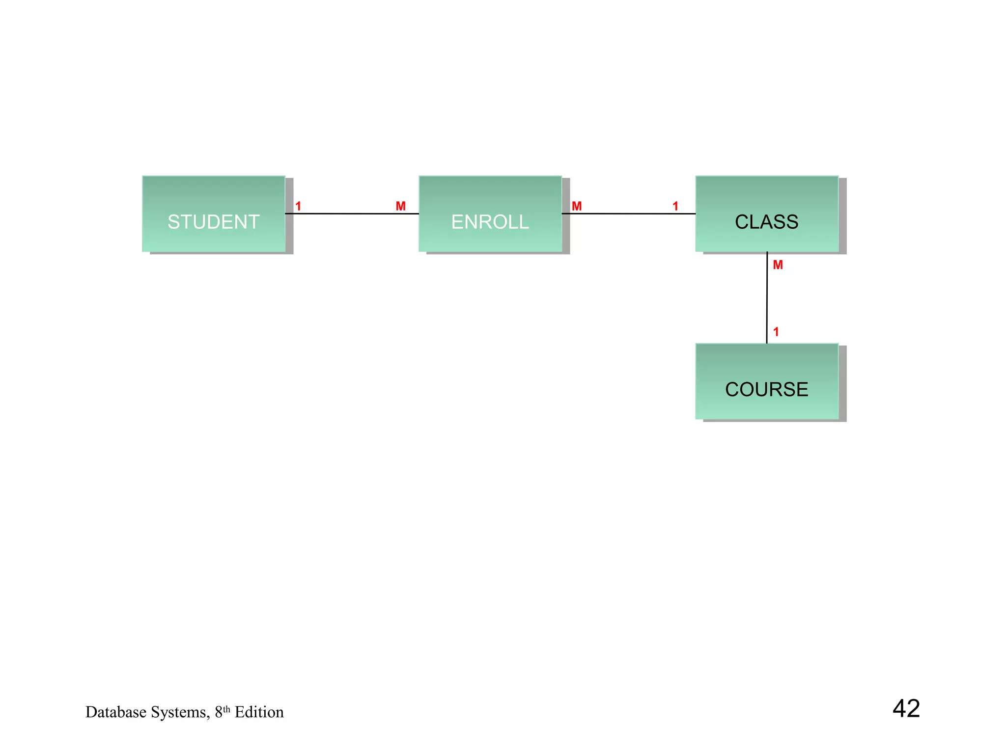 42Database Systems, 8th
Edition
STUDENTSTUDENT CLASSCLASSENROLLENROLL
M M
COURSECOURSE
1 1
1
M
 