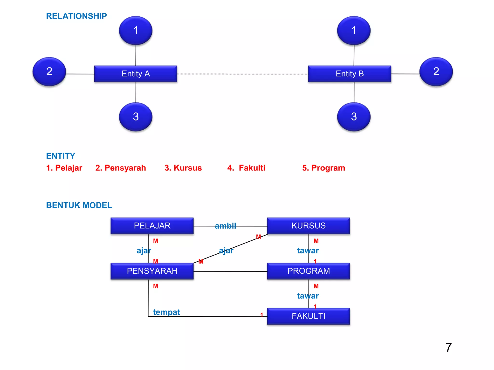 7
Entity A Entity B
1
2
3
1
2
3
RELATIONSHIP
ENTITY
1. Pelajar 2. Pensyarah 3. Kursus 4. Fakulti 5. Program
BENTUK MODEL
PELAJAR KURSUS
PENSYARAH PROGRAM
FAKULTI
ambil
ajar tawar
tempat
tawar
ajar
M
M
M
1
M
1
M
1
M
M
 