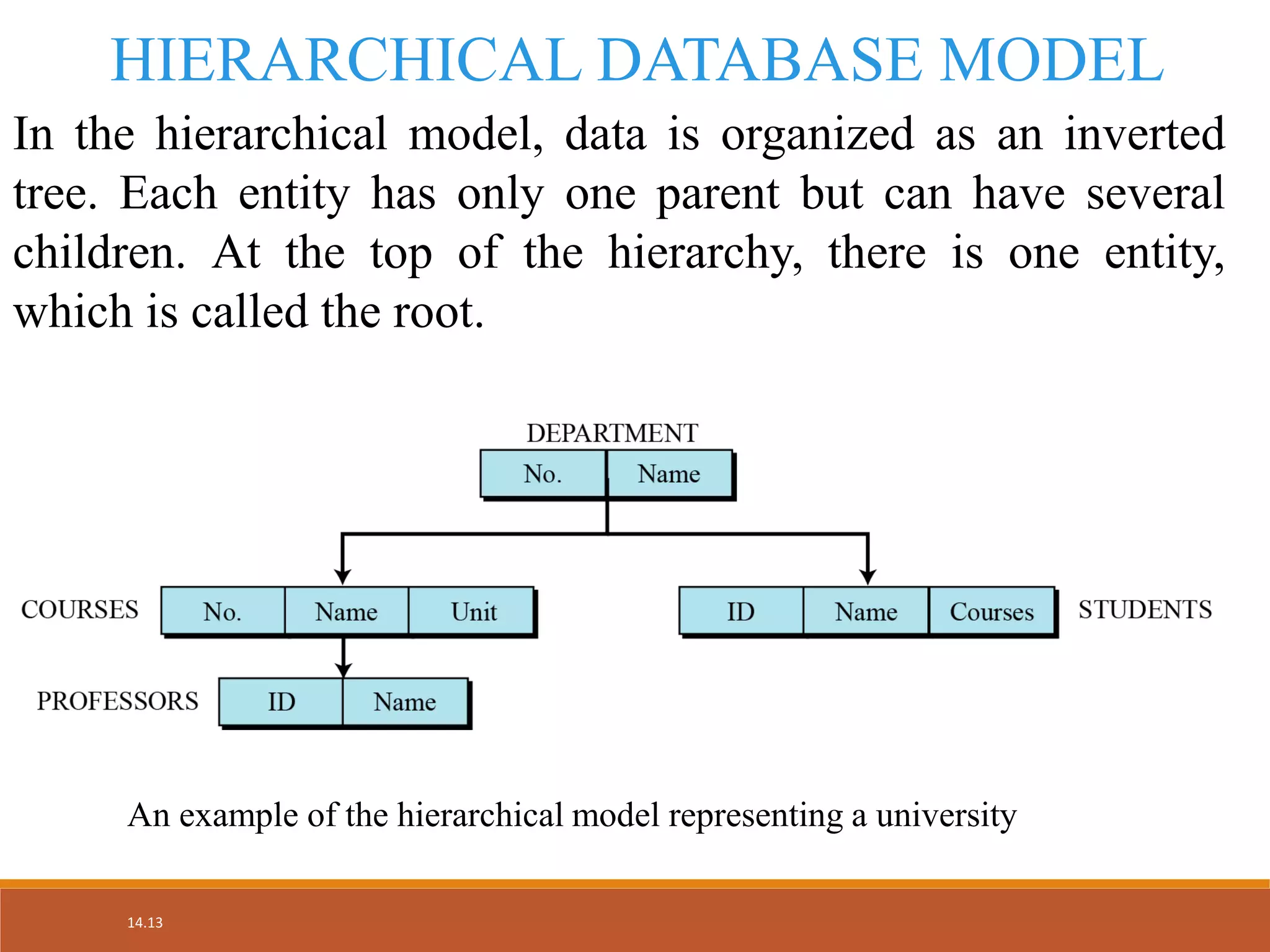 14.13
HIERARCHICAL DATABASE MODEL
In the hierarchical model, data is organized as an inverted
tree. Each entity has only one parent but can have several
children. At the top of the hierarchy, there is one entity,
which is called the root.
An example of the hierarchical model representing a university
 