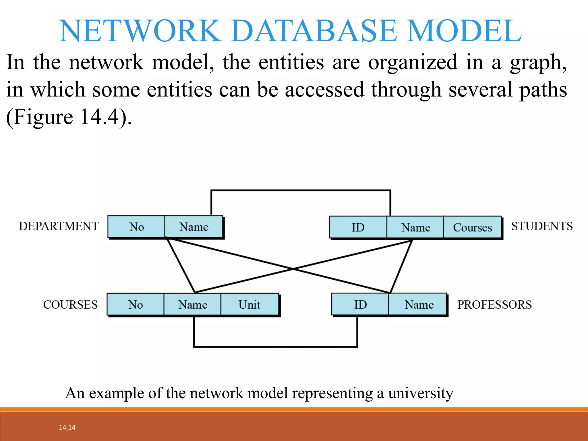 14.14
NETWORK DATABASE MODEL
In the network model, the entities are organized in a graph,
in which some entities can be accessed through several paths
(Figure 14.4).
An example of the network model representing a university
 