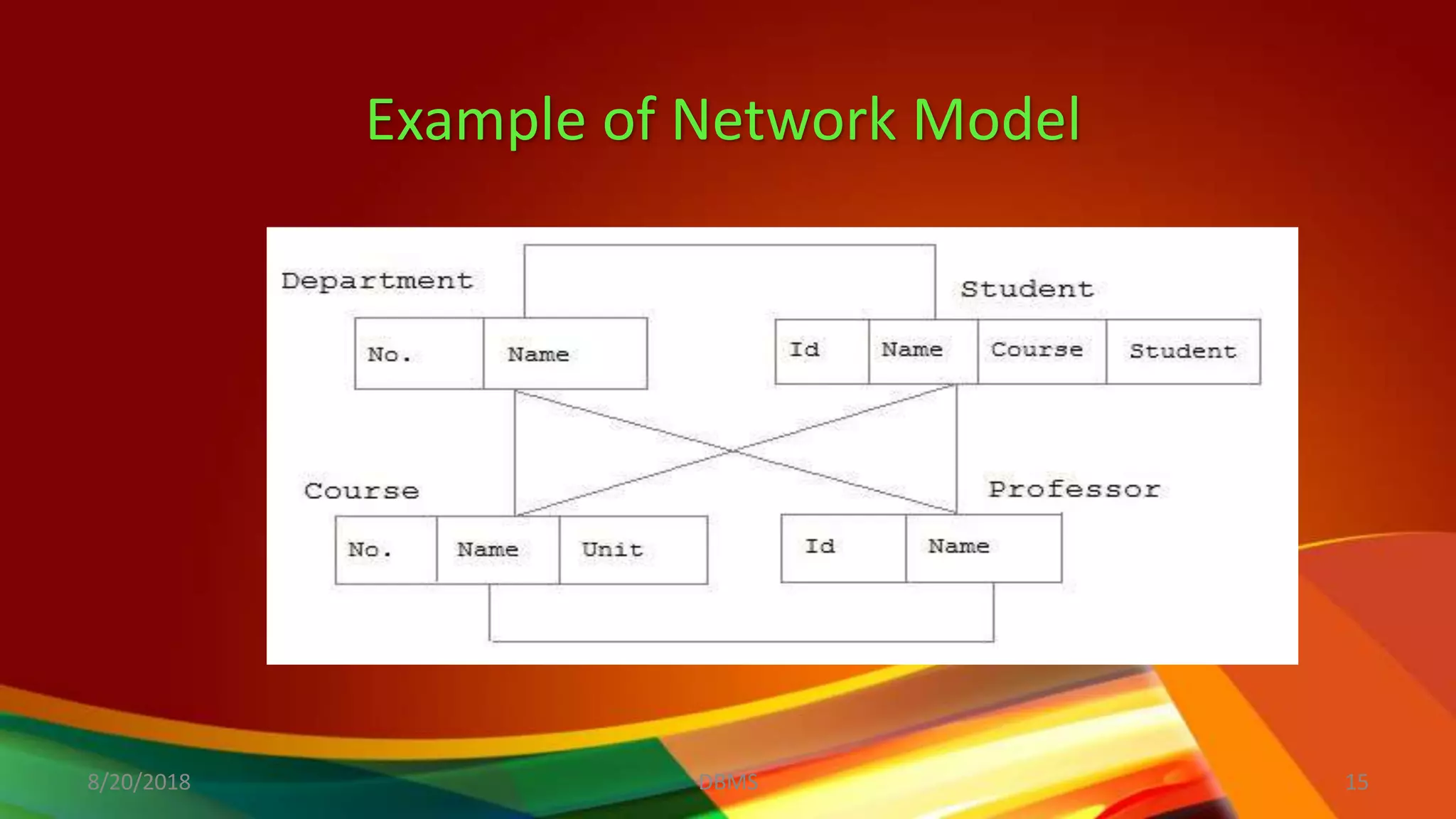 Example of Network Model
8/20/2018 15DBMS
 