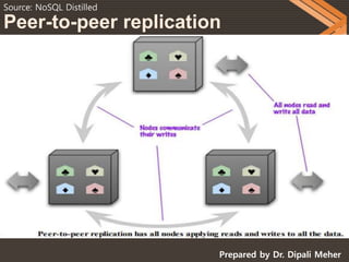 Prepared by Dr. Dipali Meher
Source: NoSQL Distilled
Peer-to-peer replication
 