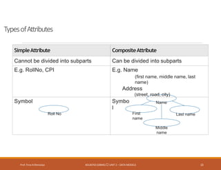 TypesofAttributes
Prof. Firoz ASherasiya #3130703 (DBMS) UNIT 2 – DATA MODELS 13
SimpleAttribute CompositeAttribute
Cannot be divided into subparts Can be divided into subparts
E.g. RollNo, CPI E.g. Name
(first name, middle name, last
name)
Address
(street, road, city)
Symbol
Roll No
Symbo
l
First
name
Name
Middle
name
Last name
 