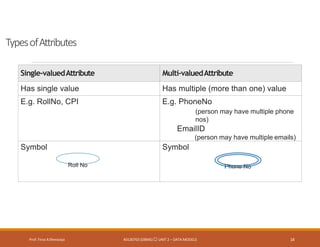 TypesofAttributes
Prof. Firoz ASherasiya #3130703 (DBMS) UNIT 2 – DATA MODELS 14
Single-valuedAttribute Multi-valuedAttribute
Has single value Has multiple (more than one) value
E.g. RollNo, CPI E.g. PhoneNo
(person may have multiple phone
nos)
EmailID
(person may have multiple emails)
Symbol
Roll No
Symbol
Phone No
 
