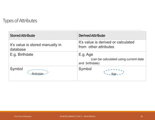 TypesofAttributes
Prof. Firoz ASherasiya #3130703 (DBMS) UNIT 2 – DATA MODELS 15
StoredAttribute DerivedAttribute
It’s value is stored manually in
database
It’s value is derived or calculated
from other attributes
E.g. Birthdate E.g. Age
(can be calculated using current date
and birthdate)
Symbol
Birthdate
Symbol
Age
 