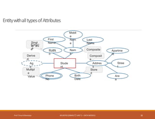 EntitywithalltypesofAttributes
Prof. Firoz ASherasiya #3130703 (DBMS) UNIT 2 – DATA MODELS 16
Stude
nt
RollN
o
Nam
e
Phone
No
Birth
Date
First
Name
Last
Name
Middl
e
Nam
e
Addres
s
Ag
e
Apartme
nt
Are
a
Stree
t
Composite
Composit
e
Singl
e
SVima
lp
u
l
e
e
Multipl
e
Value
Store
d
Derive
d
 