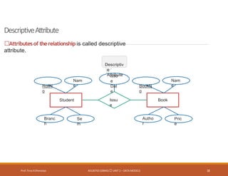 DescriptiveAttribute
Prof. Firoz ASherasiya #3130703 (DBMS) UNIT 2 – DATA MODELS 18
Student Book
Issu
e
RollN
o
Nam
e
Branc
h
Se
m
BookN
o
Nam
e
Autho
r
Pric
e
Issu
e
Dat
e
Attributes of therelationship is called descriptive
attribute.
Descriptiv
e
Attribute
 