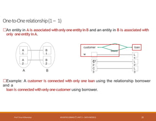 One-to-Onerelationship(1– 1)
Prof. Firoz ASherasiya #3130703 (DBMS) UNIT 2 – DATA MODELS 23
An entity in A is associated withonly oneentityin B and an entity in B is associated with
only oneentityinA.
Example: A customer is connected with only one loan using the relationship borrower
and a
loan is connected withonly onecustomerusing borrower.
A
1
A
2
B
1
B
2
A B
loan
customer
borro
w
C1
C
2
L
1
L
2
C
3
L
3
 