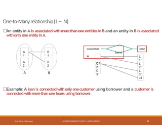One-to-Manyrelationship(1– N)
Prof. Firoz ASherasiya #3130703 (DBMS) UNIT 2 – DATA MODELS 24
An entity in A is associated withmorethanoneentities in B and an entity in B is associated
withonly oneentityin A.
A
1
A
2
B
1
B
2
A B
loan
customer
borro
w
C1
C
2
L
1
L
2
C
3
L
3
L4
Example: A loan is connected withonly onecustomerusing borrower and a customeris
connected withmorethanoneloans using borrower.
 