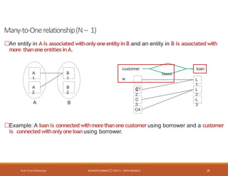Many-to-Onerelationship(N– 1)
Prof. Firoz ASherasiya #3130703 (DBMS) UNIT 2 – DATA MODELS 25
An entity in A is associated withonlyoneentityin B and an entity in B is associated with
more thanoneentities inA.
A
1
A
2
B
1
B
2
A B
loan
customer
borro
w
C1
C
2
L
1
L
2
C
3
L
3
C4
Example: A loan is connected withmorethanonecustomerusing borrower and a customer
is connected withonly oneloan using borrower.
 