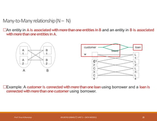 Many-to-Manyrelationship(N– N)
Prof. Firoz ASherasiya #3130703 (DBMS) UNIT 2 – DATA MODELS 26
An entity in A is associated withmorethanoneentities in B and an entity in B is associated
withmorethanoneentities in A.
Example: A customer is connected withmorethanoneloan using borrower and a loan is
connected withmorethanonecustomerusing borrower.
A
1
A
2
B
1
B
2
A B
loan
customer
borro
w
C1
C
2
L
1
L
2
C
3
L
3
C
4
L
4
 